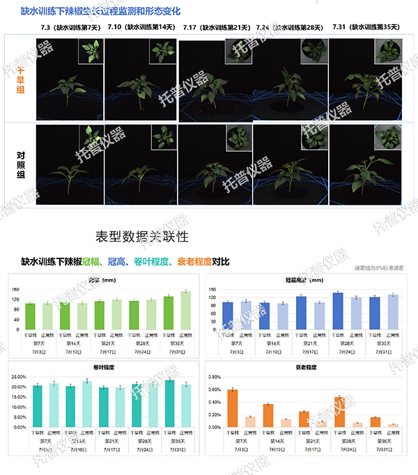 托普云农高通量植物表型采集分析平台全新上线！